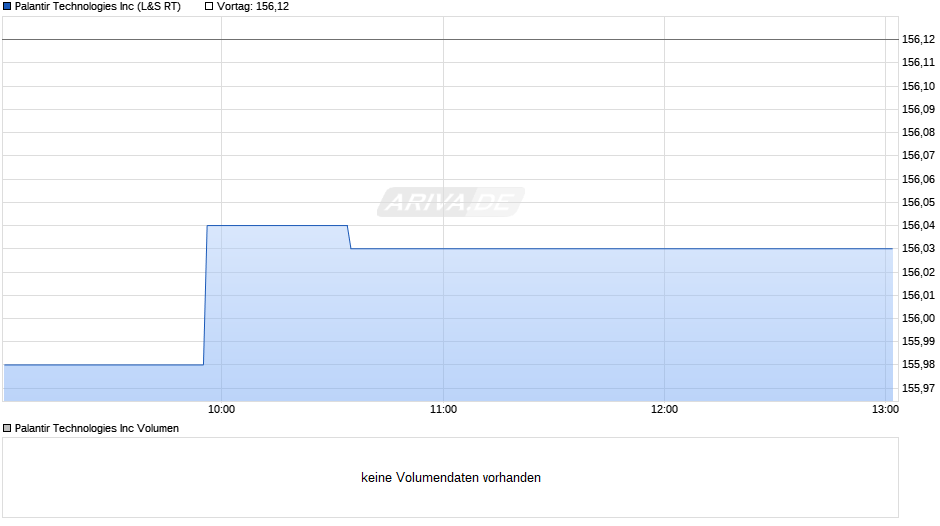 Palantir Technologies Chart