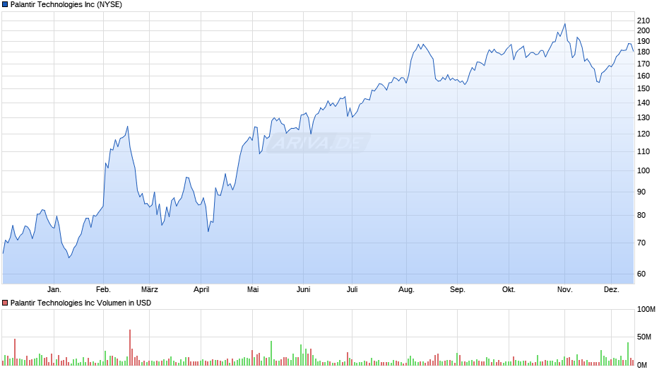 Palantir Technologies Inc Chart | Realtime | Chartanalysen | Performance