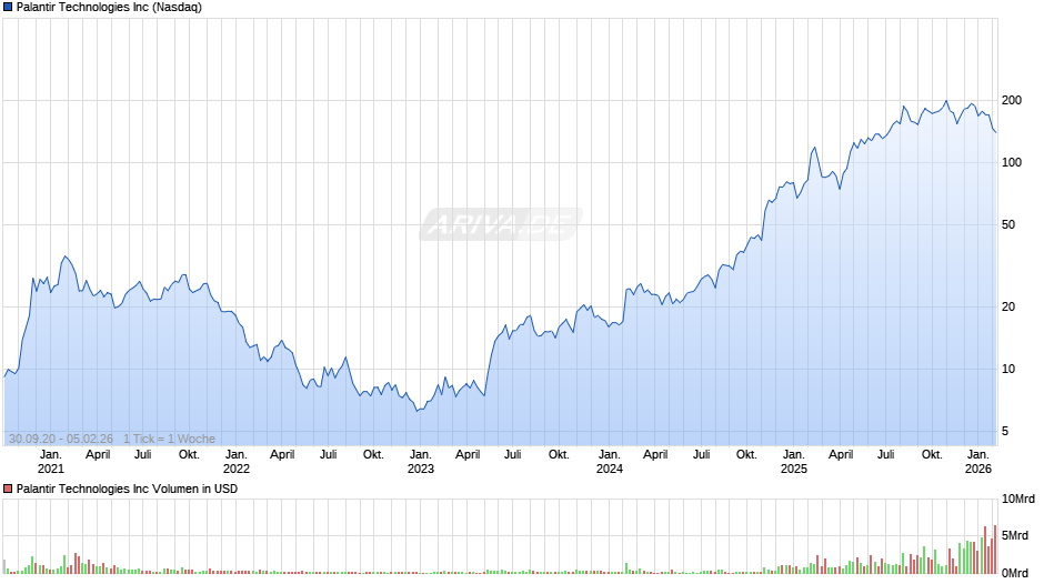 Palantir Technologies Chart