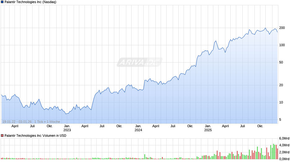 Palantir Technologies Chart
