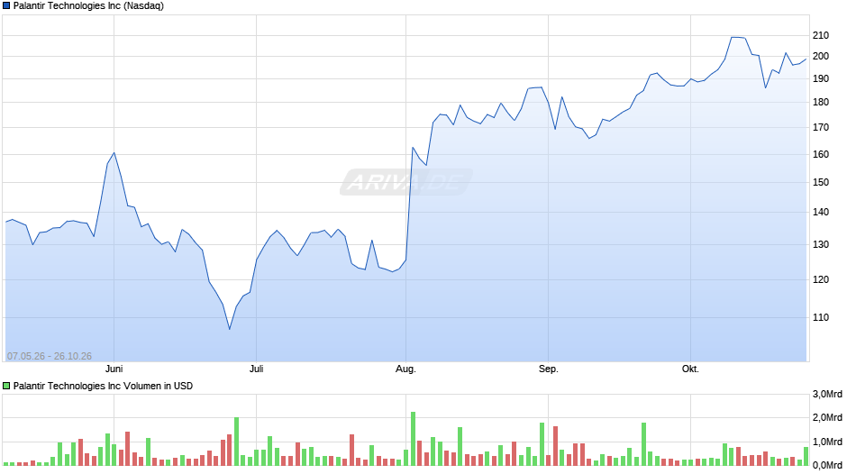Palantir Technologies Chart