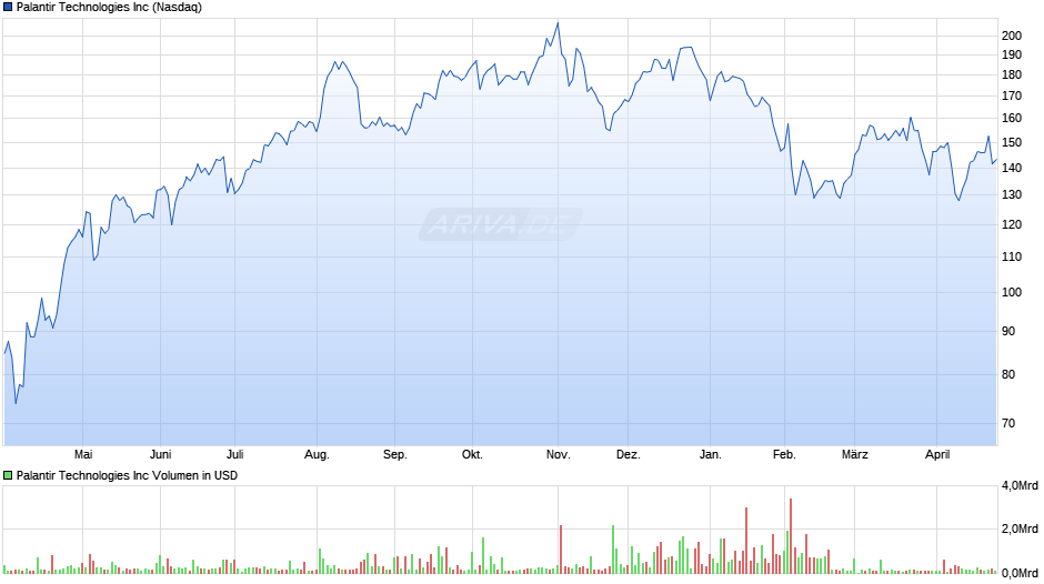 Palantir Technologies Chart