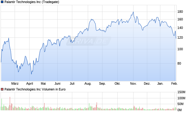 Palantir Technologies Aktie Chart