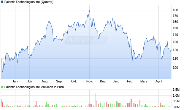 Palantir Technologies Aktie Chart