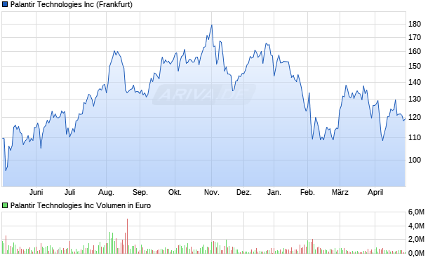 Palantir Technologies Aktie Chart