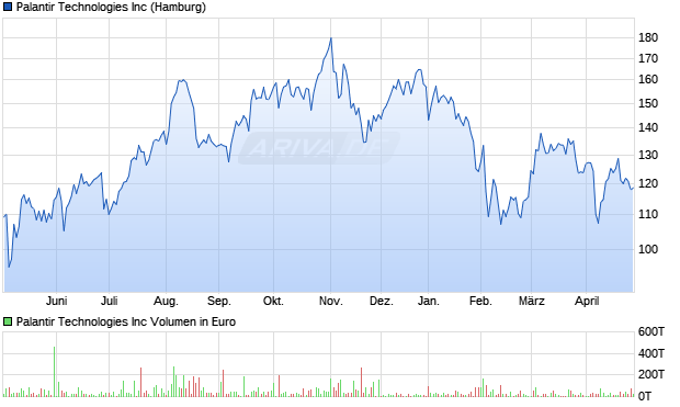 Palantir Technologies Aktie Chart