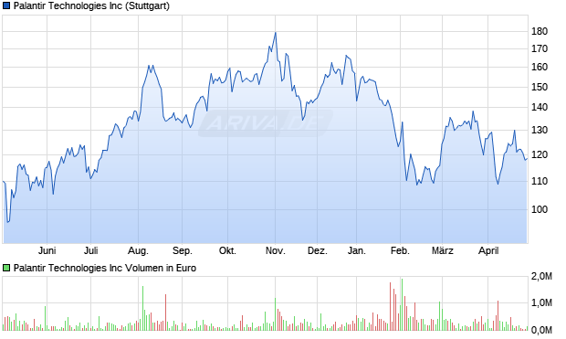 Palantir Technologies Aktie Chart