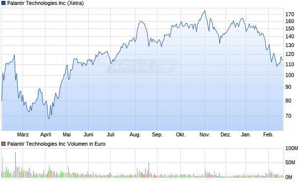 Palantir Technologies Aktie Chart