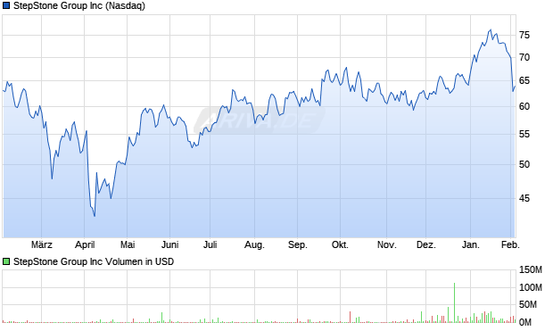 StepStone Group Aktie Chart