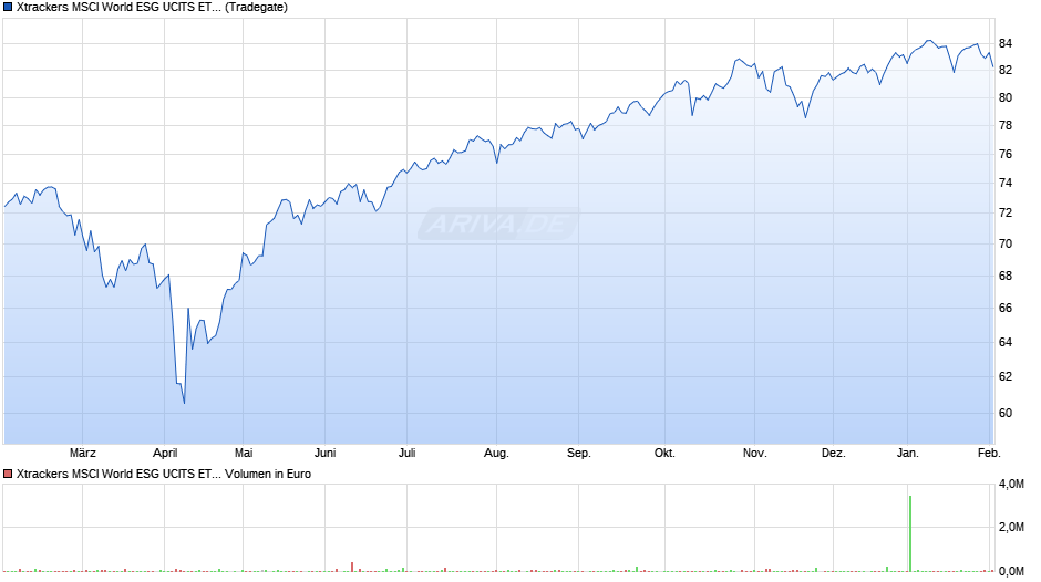 Xtrackers MSCI World ESG UCITS ETF 2C - EUR Hedged Chart