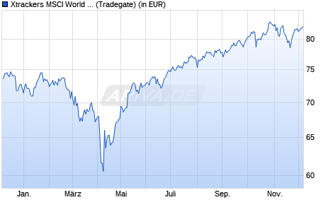 Performance des Xtrackers MSCI World ESG UCITS ETF 2C - EUR Hedged (WKN A2P63R, ISIN IE00BMY76136)