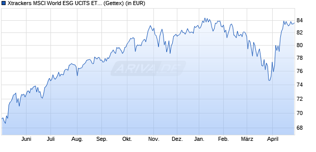 Performance des Xtrackers MSCI World ESG UCITS ETF 2C - EUR Hedged (WKN A2P63R, ISIN IE00BMY76136)