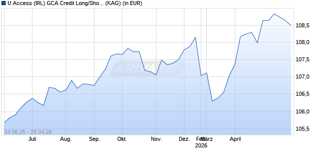 U Access (IRL) GCA Credit Long/Short UCITS E EUR Chart