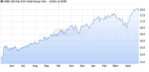 Performance des HSBC Gbl Fds ICAV Multi-Factor Worldwide Equity Fd ZQ (WKN A2QCQK, ISIN IE00BFZN8B54)