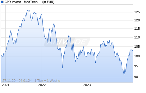 CPR Invest - MedTech - R2 EUR - Acc Chart