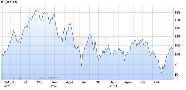 CPR Invest - MedTech - R2 EUR - Acc Chart