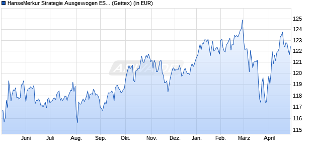 Performance des HanseMerkur Strategie Ausgewogen ESG (WKN A2P0U9, ISIN DE000A2P0U90)
