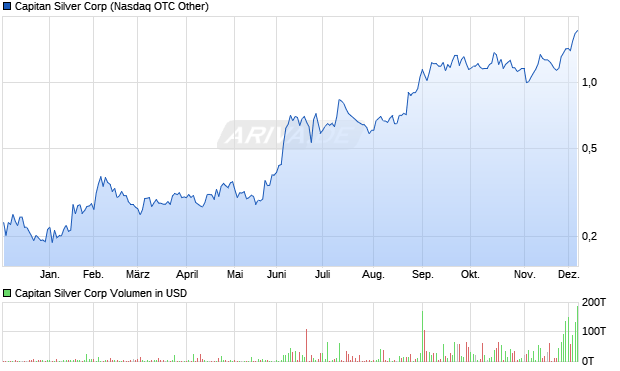 Capitan Silver Aktie Chart