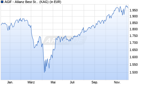 Performance des AGIF - Allianz Best Styles Global Equity SRI - P - EUR (WKN A2QBPN, ISIN LU2219639544)
