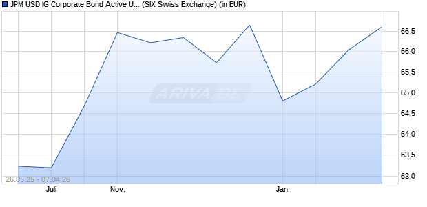 Performance des JPM USD IG Corporate Bond Active UCITS ETF USD dist (WKN A2QAZ5, ISIN IE00BN4RDY28)