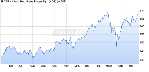 Performance des AGIF - Allianz Best Styles Europe Equity SRI - A - EUR (WKN A2PNQ2, ISIN LU2025542882)