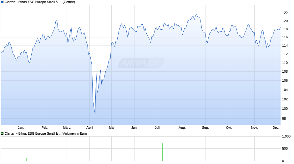 Clartan - Ethos ESG Europe Small & Mid Cap C Chart