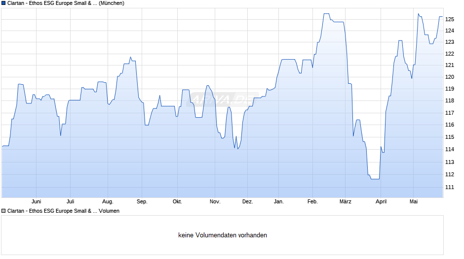 Clartan - Ethos ESG Europe Small & Mid Cap C Chart
