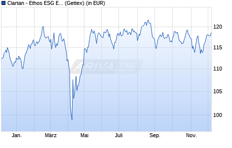Performance des Clartan - Ethos ESG Europe Small & Mid Cap C (WKN A2QB7E, ISIN LU2225829204)