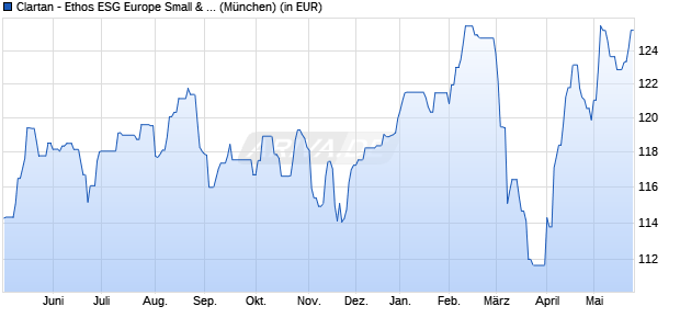 Performance des Clartan - Ethos ESG Europe Small & Mid Cap C (WKN A2QB7E, ISIN LU2225829204)