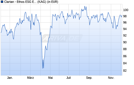Performance des Clartan - Ethos ESG Europe Small & Mid Cap D (WKN A2QB7F, ISIN LU2225829386)