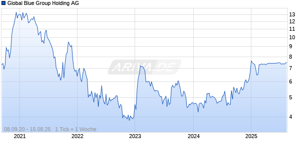 Global Blue Group Holding AG Chart
