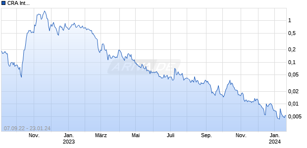CRA International Chart