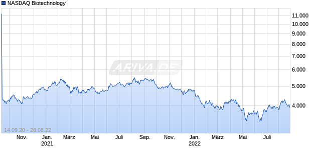 NASDAQ Biotechnology Chart
