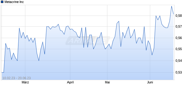 Metacrine Inc Chart