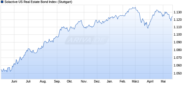 Solactive US Real Estate Bond Index Chart