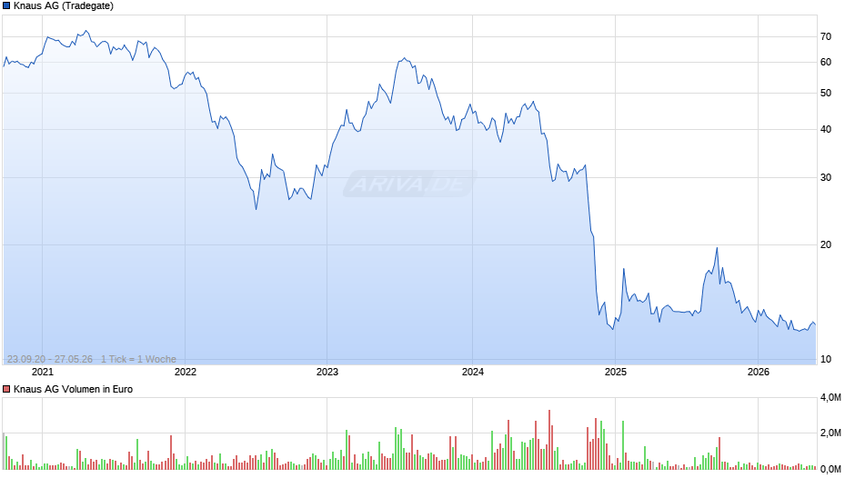 Knaus Chart