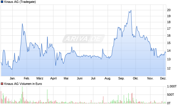 Knaus Aktie Chart