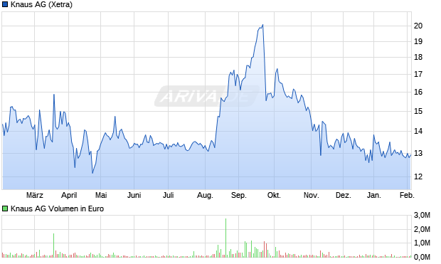 Knaus Aktie Chart