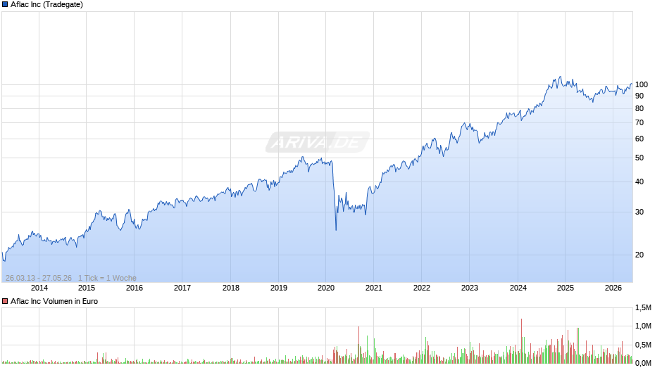 Aflac Chart