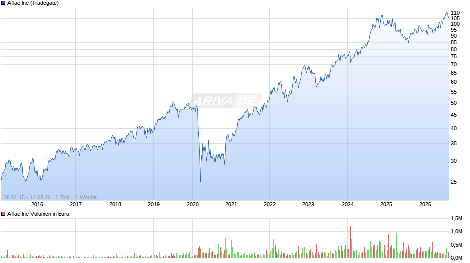 Aflac Chart