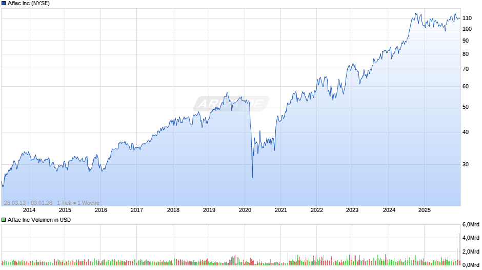 Aflac Chart