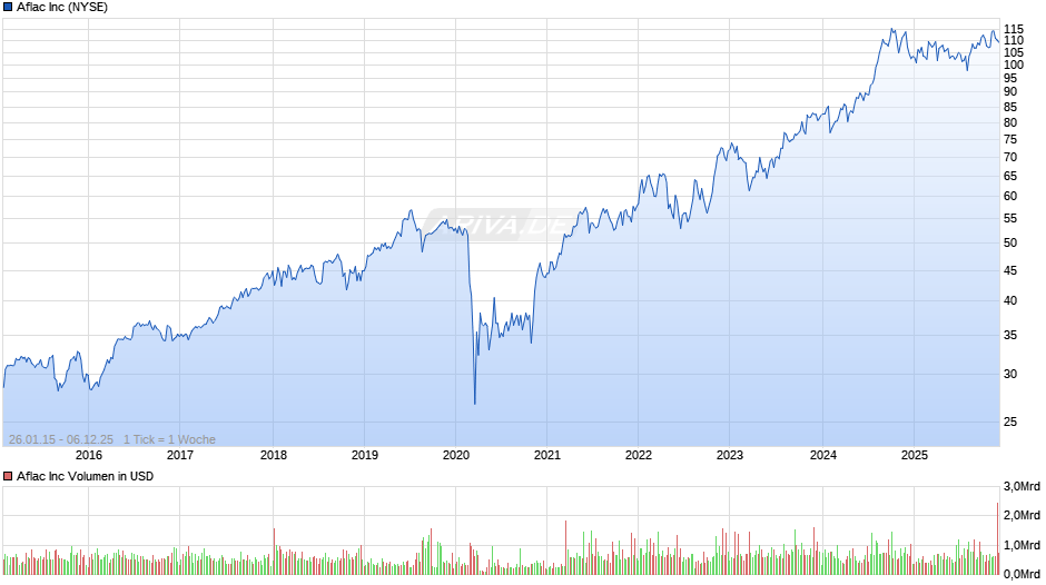 Aflac Chart