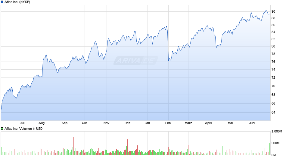 Aflac Inc. Chart