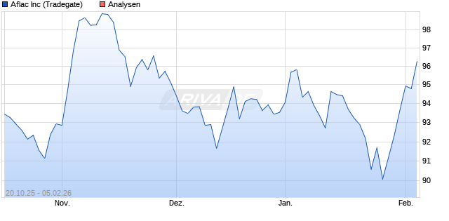 Aflac Inc Aktie