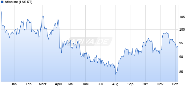 Aflac Aktie Chart