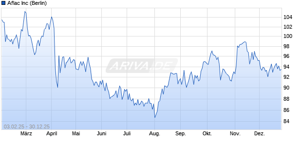 Aflac Aktie Chart