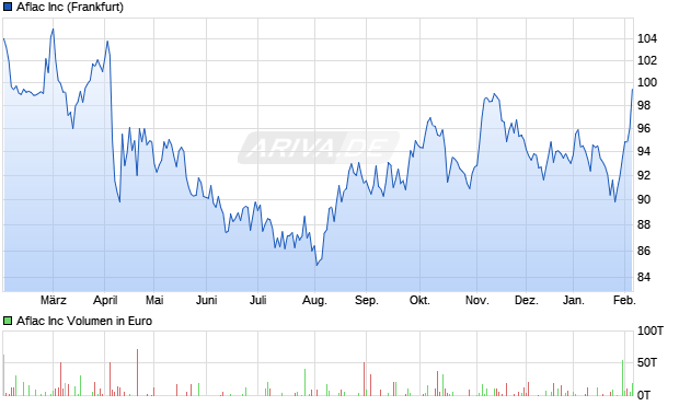 Aflac Aktie Chart