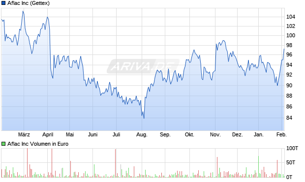 Aflac Aktie Chart