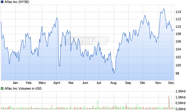 Aflac Aktie Chart