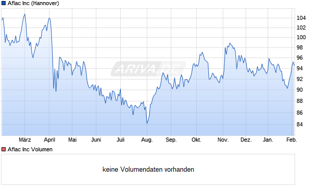 Aflac Aktie Chart